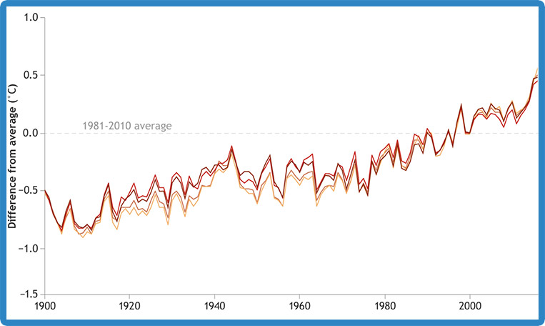 Temperature change graph