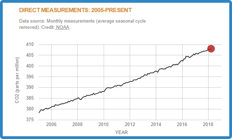 Recent CO2 measurements graph