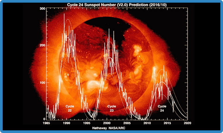 The solar cycle graph