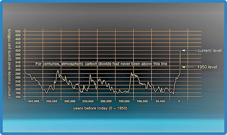 Temperature change graph