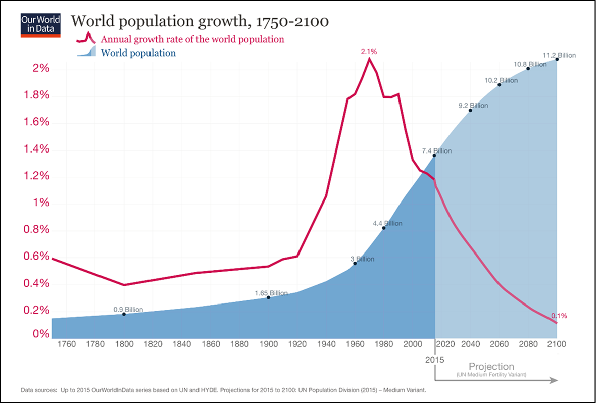 Wolrd population growth and projection